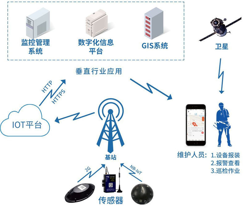 设备联网方案选购指南
