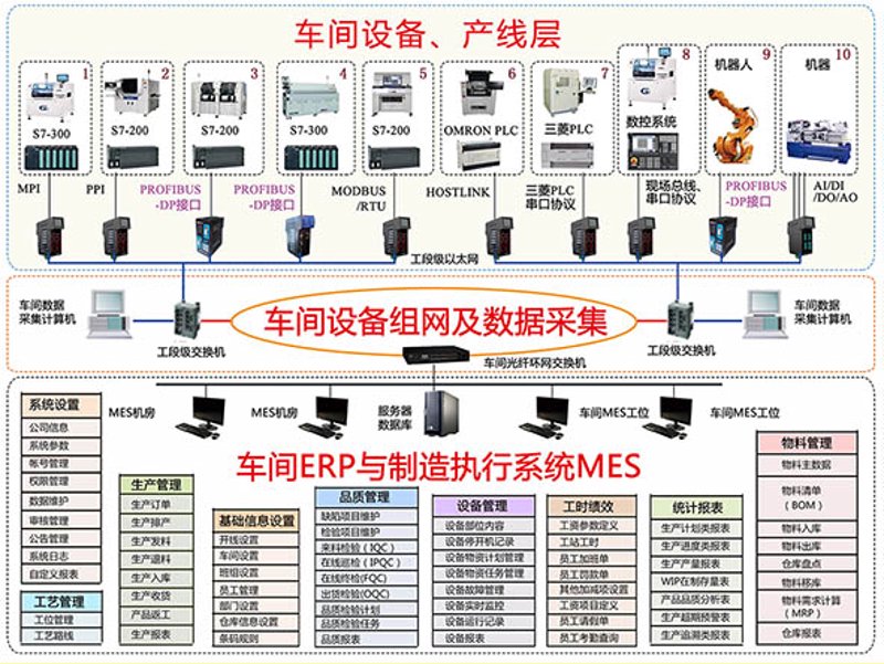 设备联网方案在现代工业中的应用与展望